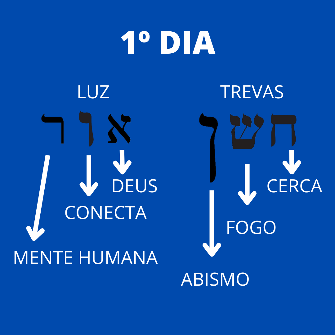 Primeiro dia 2 - Gênesis 1.1 No Princípio Criou Deus os Céus e a Terra! Criação do Mundo sob o Hebraico