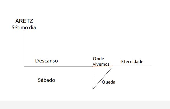 SETIMO DIA - Gênesis 1.1 No Princípio Criou Deus os Céus e a Terra! Criação do Mundo sob o Hebraico