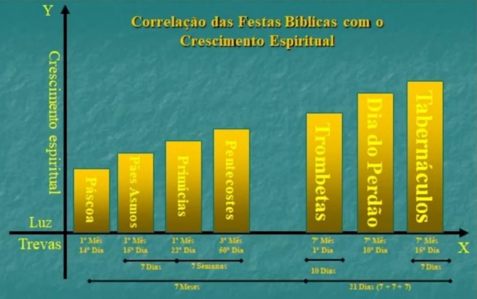 festas biblicas - CORPUS CHRISTI X FESTAS BIBLICAS  O QUE É? QUANDO ACONTECE? E QUAL O SIGNIFICADO?