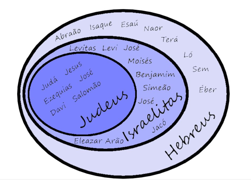 diagrama hebreus istaelitas e judeus - QUAL A DIFERENÇA ENTRE HEBREUS, ISRAELITAS  E JUDEUS?